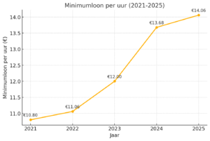 Grafiek minimumloon laatste 5 jaar. 