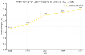 Grafiek cao defensie